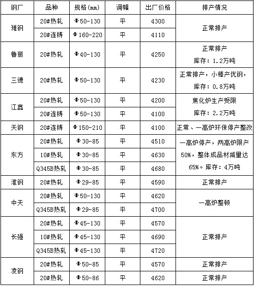 近期國內(nèi)鋼廠管坯20#鋼管出廠價格政策表 近期國內(nèi)鋼廠管坯20#鋼管出廠價格政策表